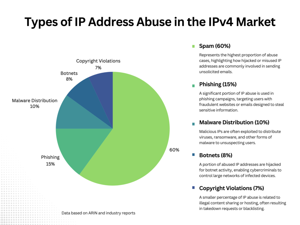 Types of IP Address Abuse in the IPv4 Market