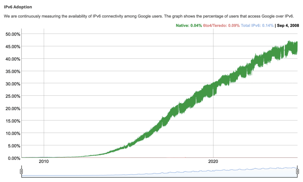 IPv6 Adoption