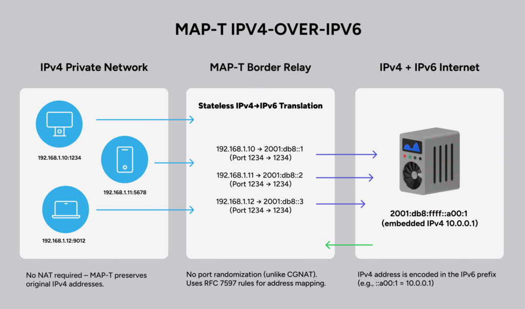 MAP-T IPv4-over-IPv6