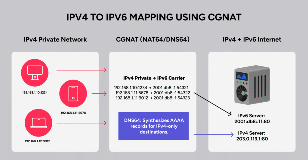IPv4 to IPv6 Mapping using CGNAT
