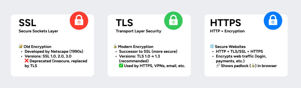 TLS vs. SSL and HTTPS