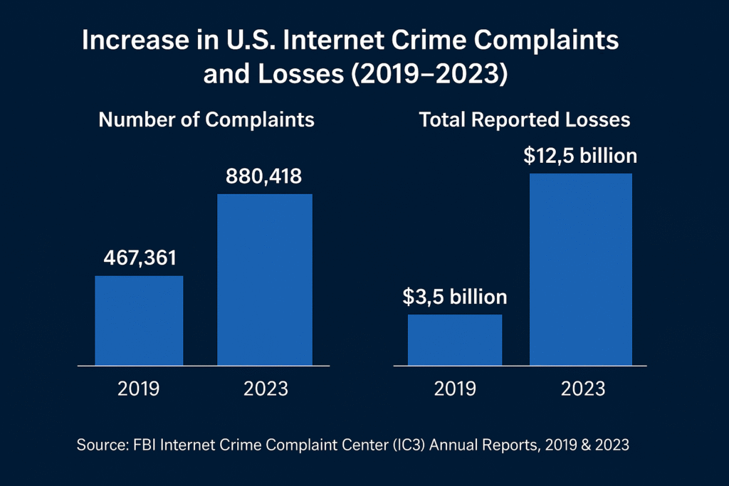 Increase in U.S. Internet Crime Complaints and Losses (2019-2023)