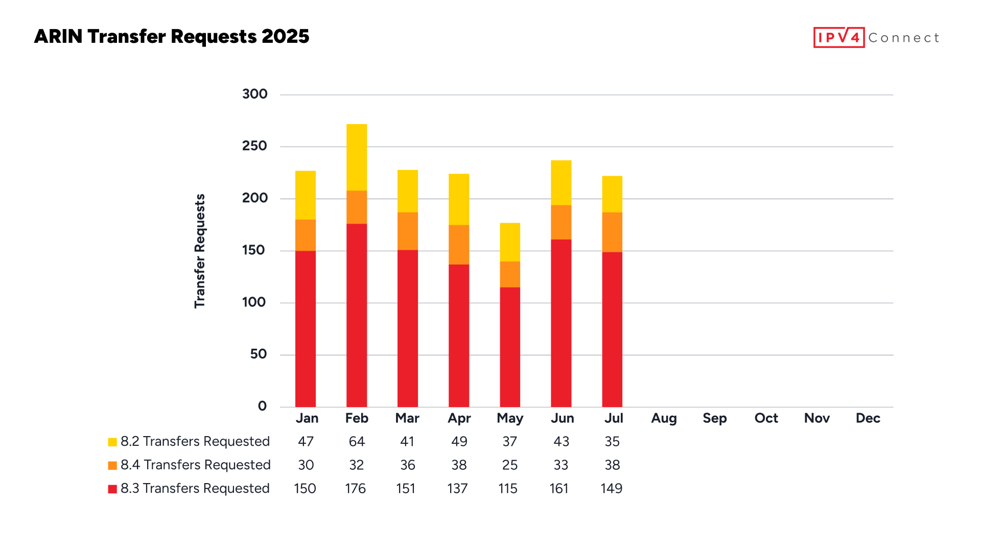 July IPv4 Market – Requests Stay Steady