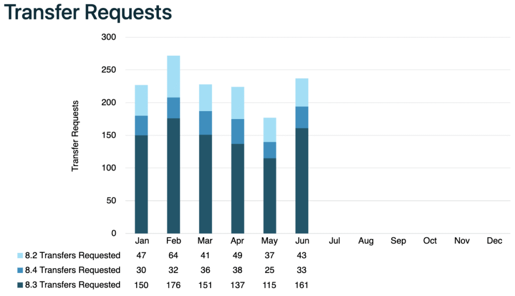 ARIN Transfer Requests, June 2025