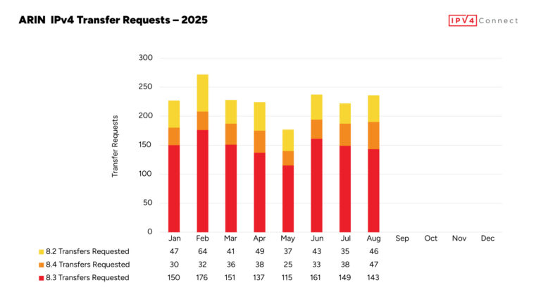 IPv4 Market Holds Steady as Buyers Await Next Shift