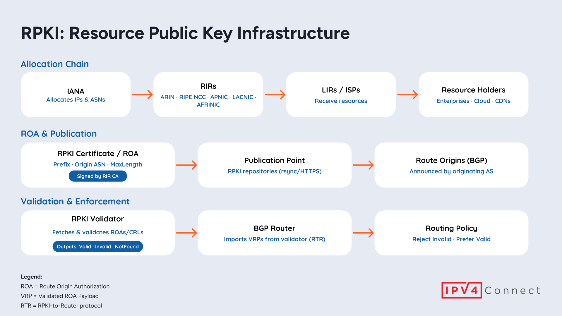 Flow of RPKI showing resource delegation, ROAs, validators, and routing policy.