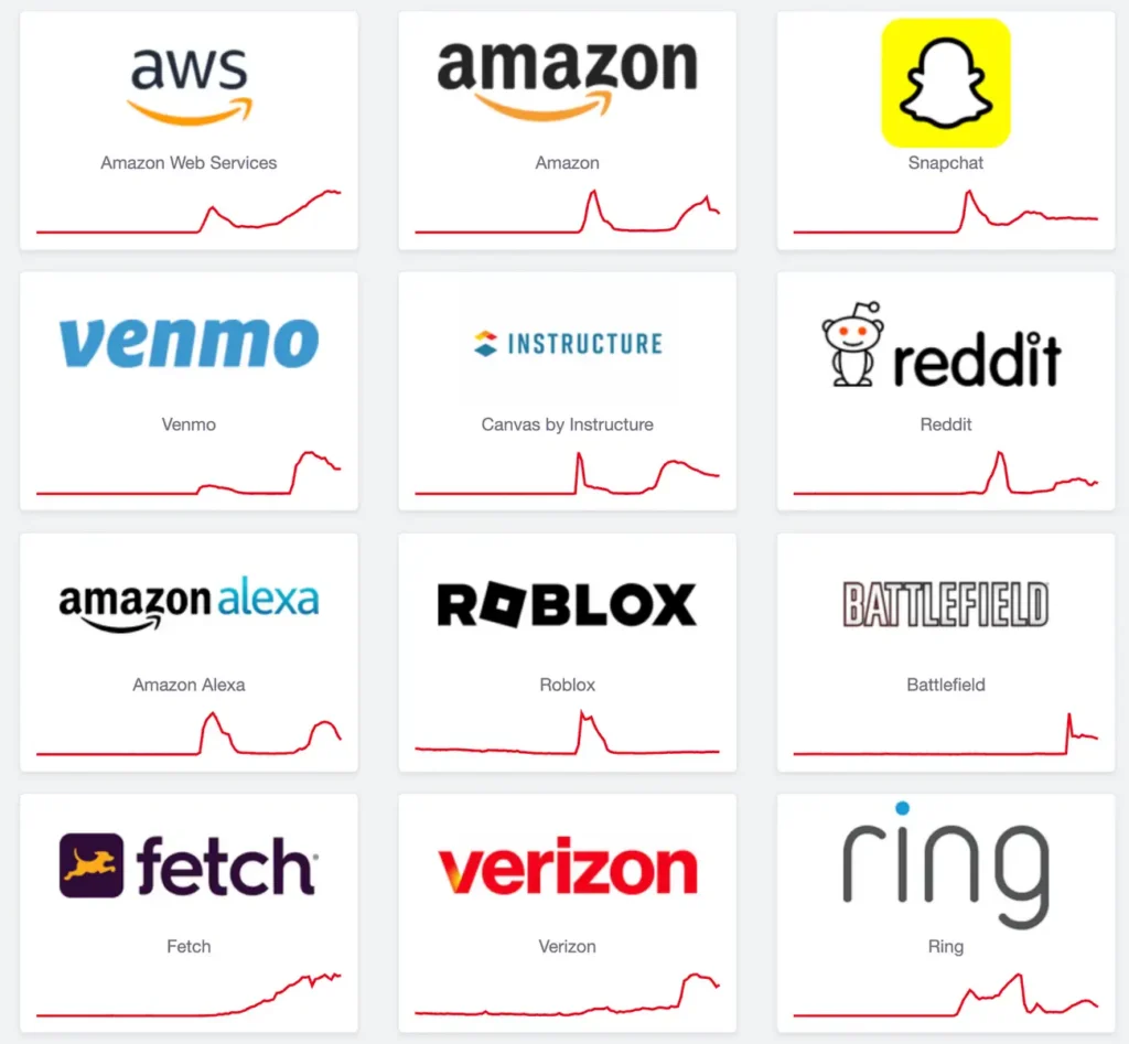 Outage-tracking website DownDetector showed massive outage reports for services including Amazon and Venmo on Monday morning.  
