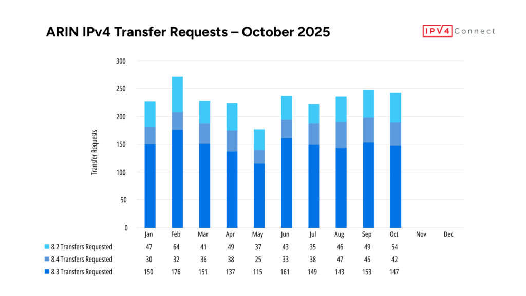 ARIN Transfer Requests October 2025 - IPv4 Connect