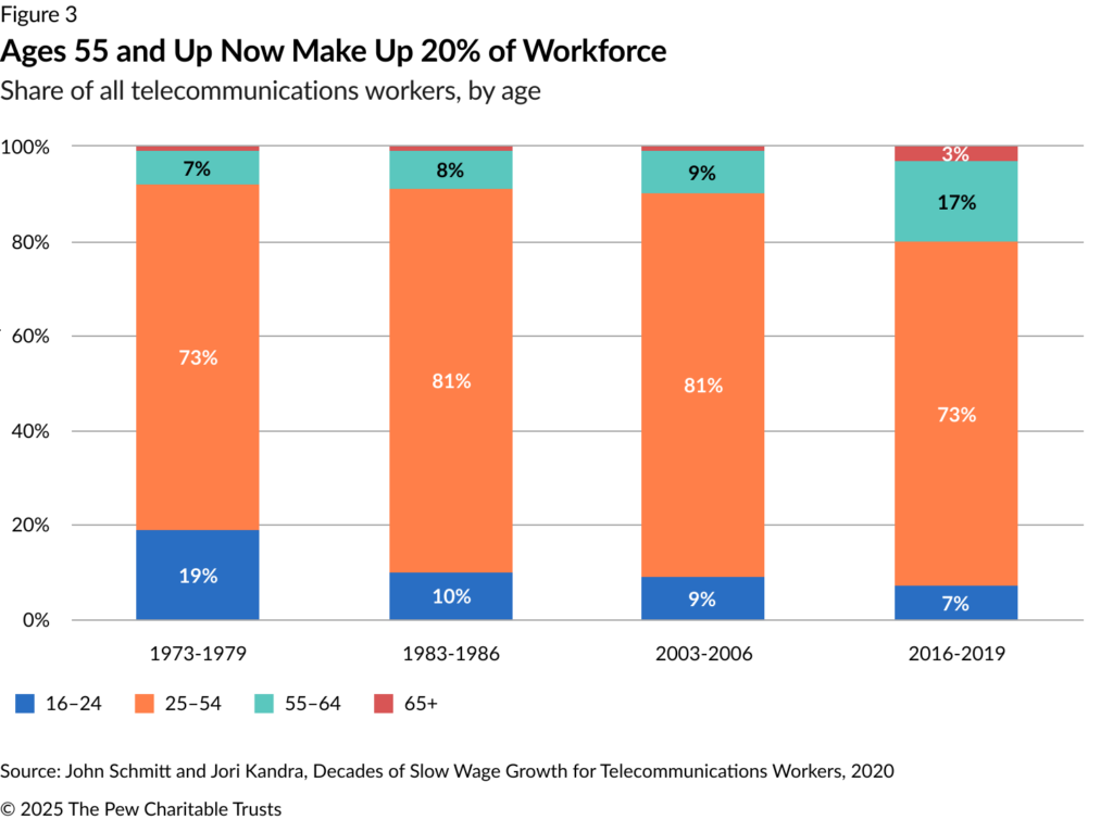 Share of Telecommunications Workers by Age - Source: John Schmitt and Jori Kandra, Decades of Slow Wage Growth for Telecommunications Workers (2020). © 2025 The Pew Charitable Trusts.
