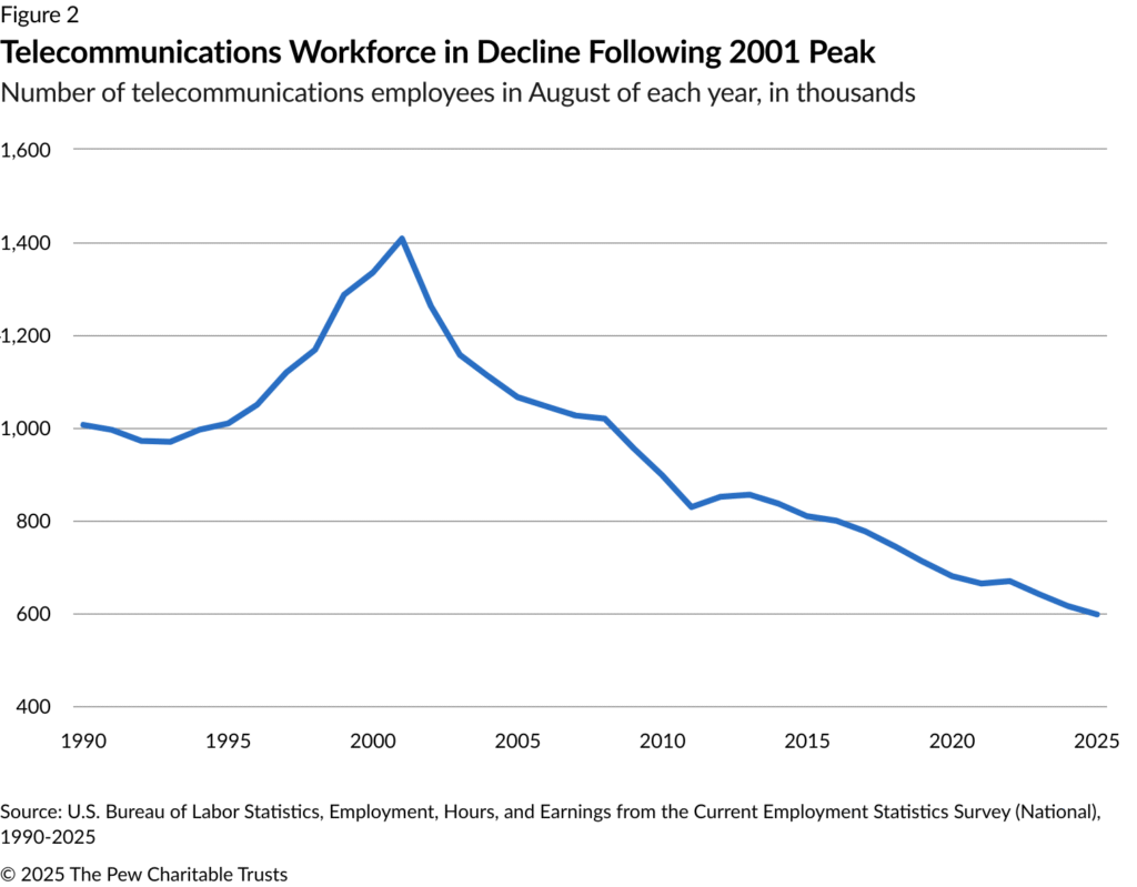 Telecommunications Workforce in Decline, Following 2001 Peak