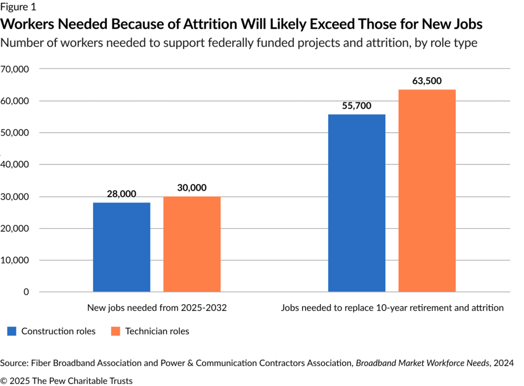 Workers Needed Because of Attrition Will Likely Exceed Those for New Jobs - Source: Fiber Broadband Association and Power & Communication Contractors Association (2024). © 2025 The Pew Charitable Trusts.
